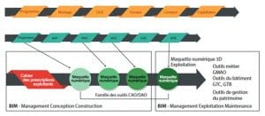 Processus BIM